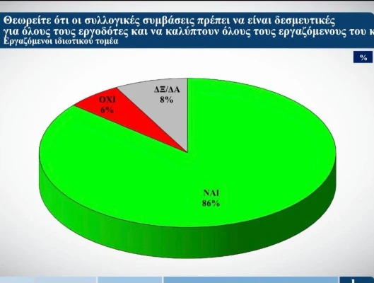 Έρευνα ΙΝΕ-ΓΣΕΕ: Να επανέλθουν οι Συλλογικές Συμβάσεις Εργασίας για καλύτερες συνθήκες ζωής αποφαίνεται η συντριπτική πλειονότητα των εργαζόμενων