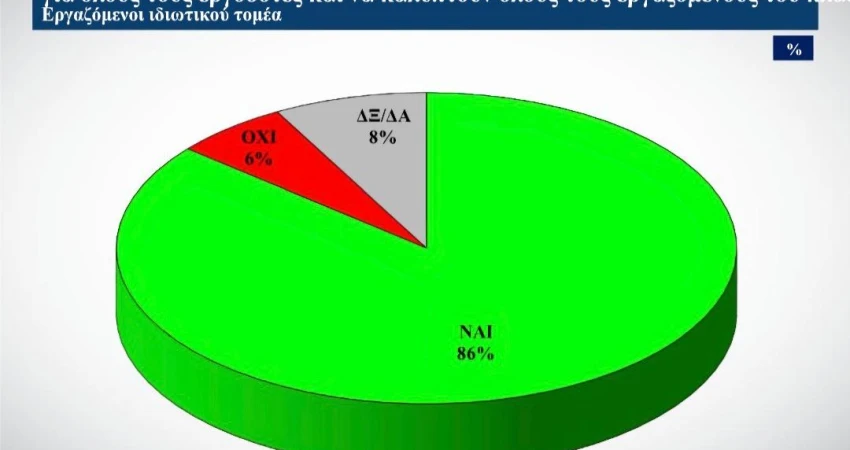 Έρευνα ΙΝΕ-ΓΣΕΕ: Να επανέλθουν οι Συλλογικές Συμβάσεις Εργασίας για καλύτερες συνθήκες ζωής αποφαίνεται η συντριπτική πλειονότητα των εργαζόμενων
